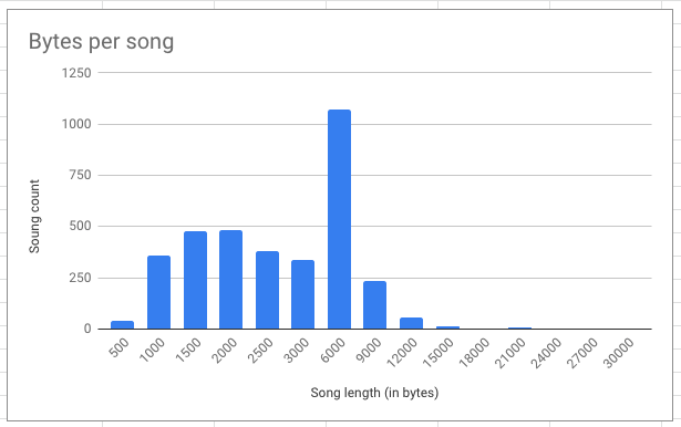 Bytes per ABC song