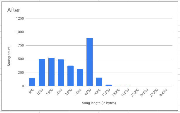 Bytes per ABC song after minification