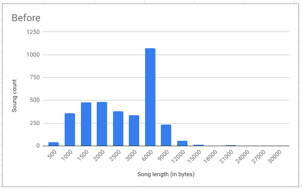 Bytes per ABC song before minification