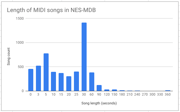 NES-MDB song lengths