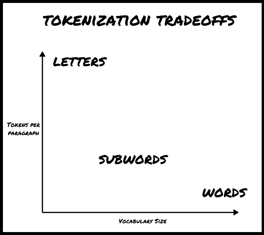 Tokenization tradeoffs